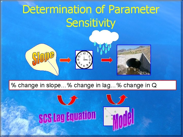 Determination of Parameter Sensitivity % change in slope…% change in lag…% change in Q