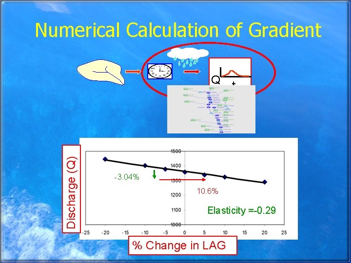 Numerical Calculation of Gradient Discharge (Q) Q t -3. 04% 10. 6% Elasticity =-0.