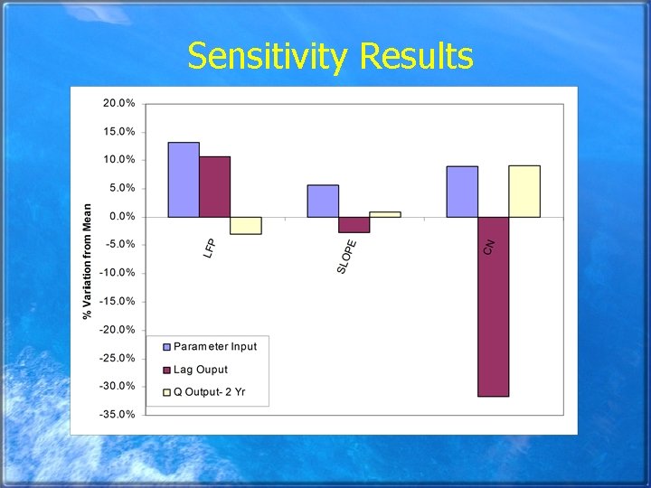 Sensitivity Results % change in parameter…. . % change in lag…. . % change