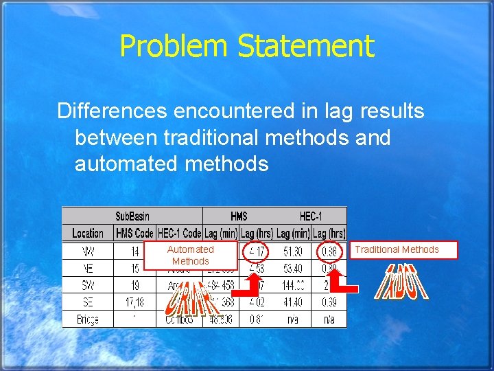 Problem Statement Differences encountered in lag results between traditional methods and automated methods Automated