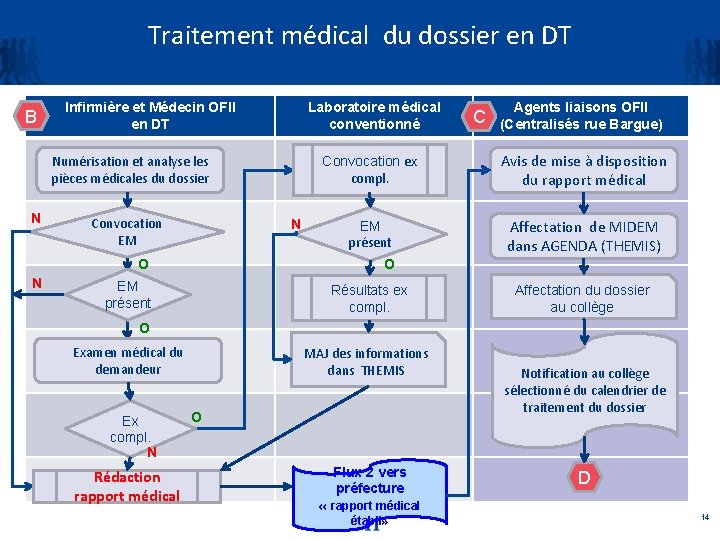 Traitement médical du dossier en DT B Infirmière et Médecin OFII en DT Laboratoire