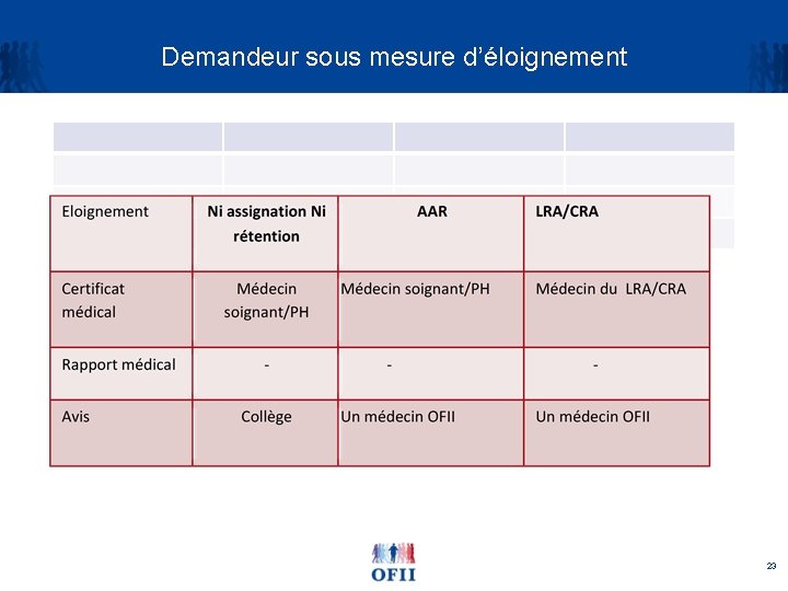 Demandeur sous mesure d’éloignement 23 