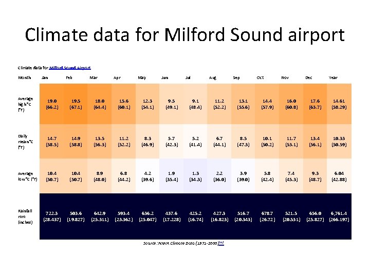Climate data for Milford Sound airport Climate data for Milford Sound Airport Month Jan