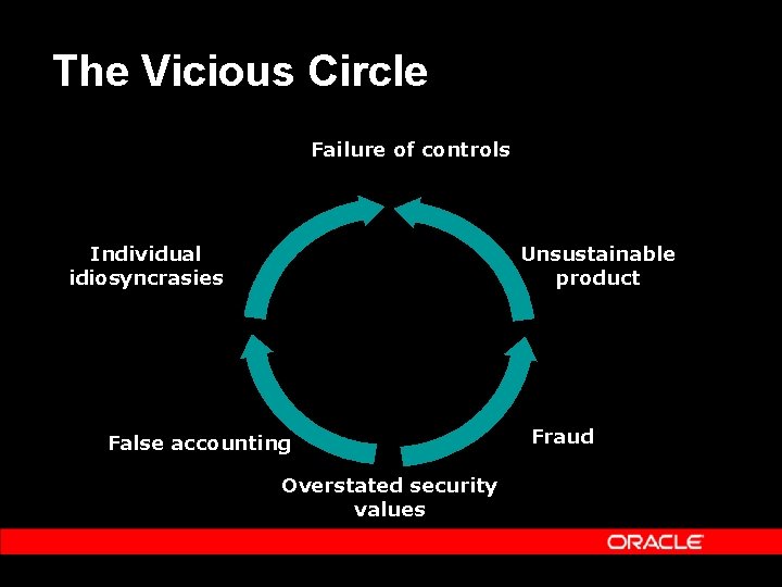 The Vicious Circle Failure of controls Individual idiosyncrasies Unsustainable product False accounting Overstated security