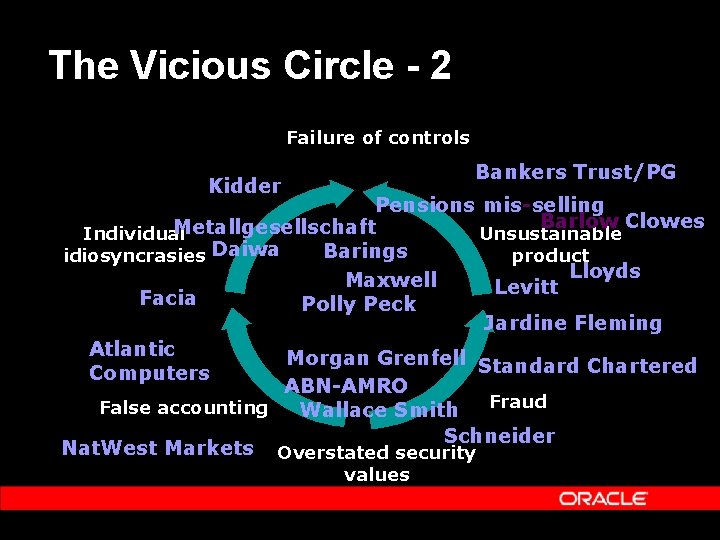 The Vicious Circle - 2 Failure of controls Bankers Trust/PG Kidder Pensions mis-selling Barlow