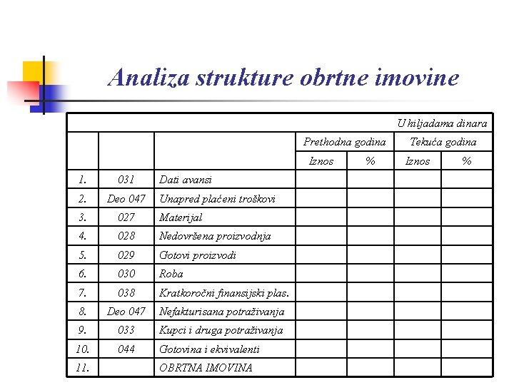 Analiza strukture obrtne imovine U hiljadama dinara Prethodna godina Iznos 1. 031 2. Deo