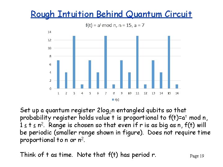 Rough Intuition Behind Quantum Circuit Set up a quantum register 2 log 2 n