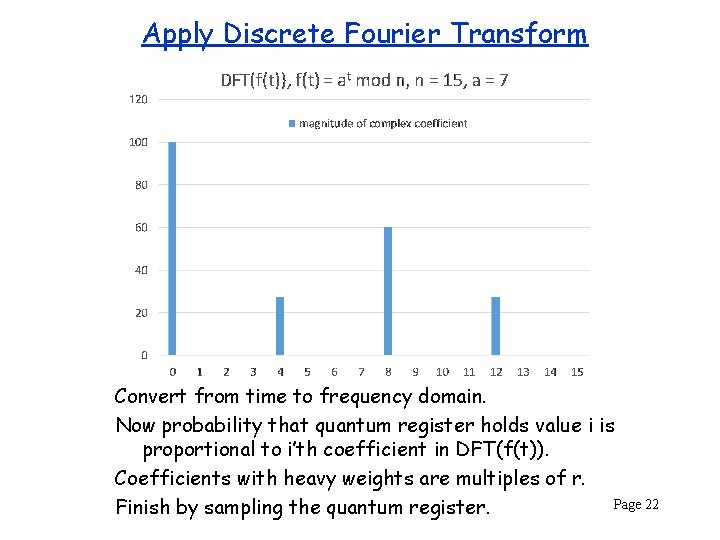 Apply Discrete Fourier Transform Convert from time to frequency domain. Now probability that quantum