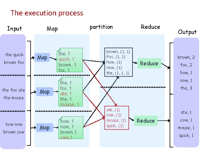 The execution process Input the quick brown fox the fox ate the mouse how