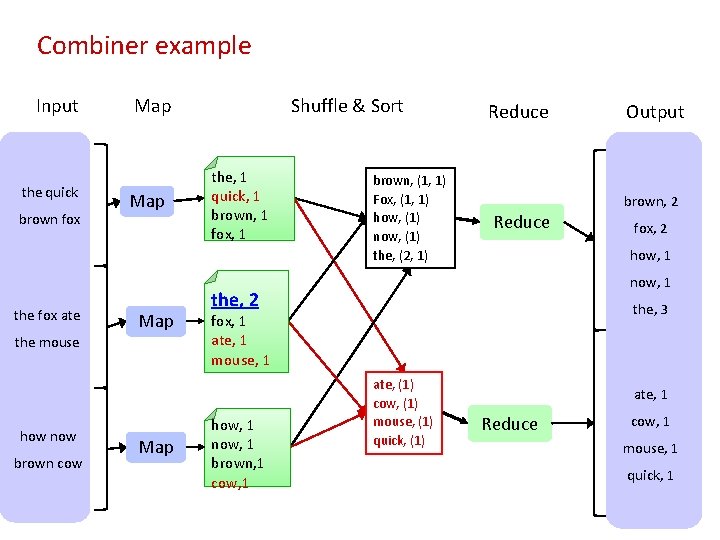 Combiner example Input the quick brown fox the fox ate Map Map the mouse