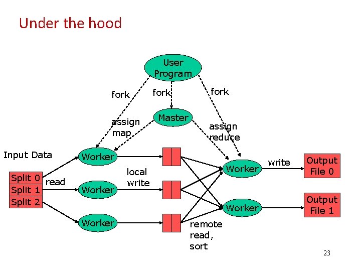 Under the hood User Program fork assign map Input Data Split 0 read Split