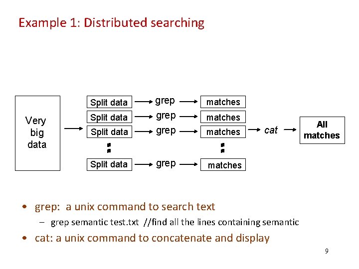 Example 1: Distributed searching matches Split data grep Split data grep matches Split data