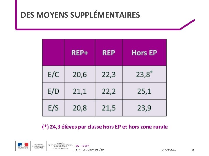 DES MOYENS SUPPLÉMENTAIRES (*) 24, 3 élèves par classe hors EP et hors zone DES MOYENS SUPPLÉMENTAIRES (*) 24, 3 élèves par classe hors EP et hors zone