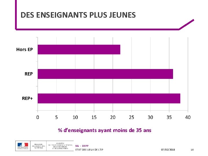 DES ENSEIGNANTS PLUS JEUNES % d’enseignants ayant moins de 35 ans SG - DEPP DES ENSEIGNANTS PLUS JEUNES % d’enseignants ayant moins de 35 ans SG - DEPP