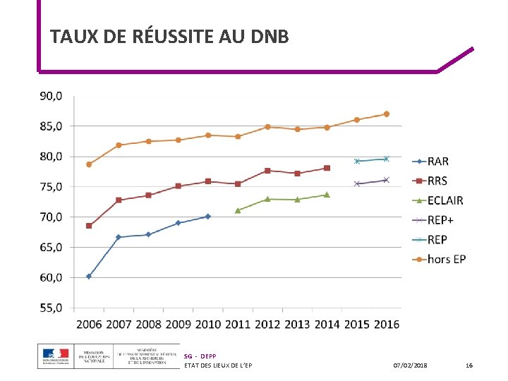 TAUX DE RÉUSSITE AU DNB SG - DEPP ETAT DES LIEUX DE L’EP 07/02/2018 TAUX DE RÉUSSITE AU DNB SG - DEPP ETAT DES LIEUX DE L’EP 07/02/2018