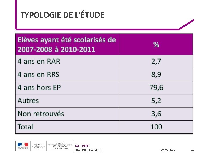 TYPOLOGIE DE L’ÉTUDE SG - DEPP ETAT DES LIEUX DE L’EP 07/02/2018 22 TYPOLOGIE DE L’ÉTUDE SG - DEPP ETAT DES LIEUX DE L’EP 07/02/2018 22