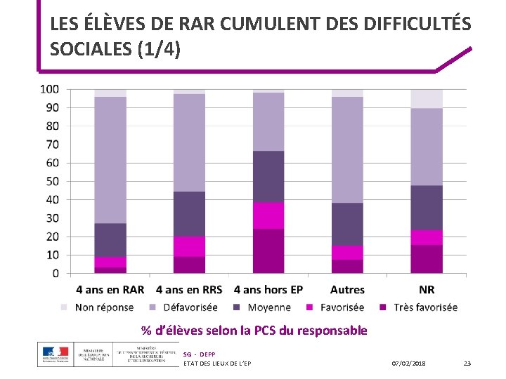 LES ÉLÈVES DE RAR CUMULENT DES DIFFICULTÉS SOCIALES (1/4) % d’élèves selon la PCS LES ÉLÈVES DE RAR CUMULENT DES DIFFICULTÉS SOCIALES (1/4) % d’élèves selon la PCS