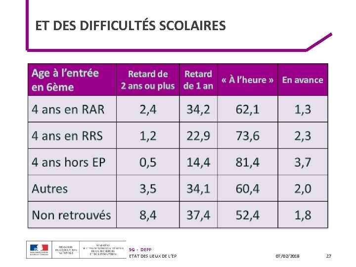 ET DES DIFFICULTÉS SCOLAIRES SG - DEPP ETAT DES LIEUX DE L’EP 07/02/2018 27 ET DES DIFFICULTÉS SCOLAIRES SG - DEPP ETAT DES LIEUX DE L’EP 07/02/2018 27