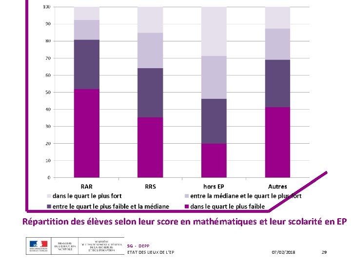 Répartition des élèves selon leur score en mathématiques et leur scolarité en EP SG Répartition des élèves selon leur score en mathématiques et leur scolarité en EP SG