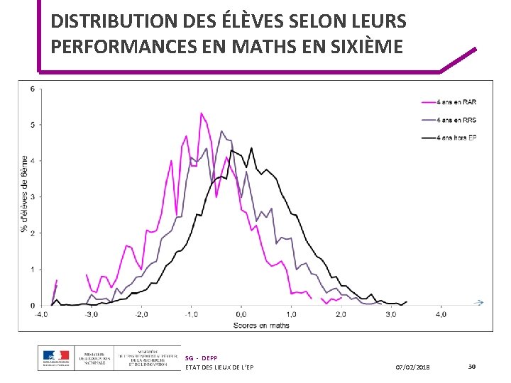 DISTRIBUTION DES ÉLÈVES SELON LEURS PERFORMANCES EN MATHS EN SIXIÈME SG - DEPP ETAT DISTRIBUTION DES ÉLÈVES SELON LEURS PERFORMANCES EN MATHS EN SIXIÈME SG - DEPP ETAT