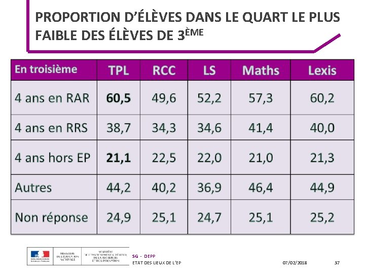 PROPORTION D’ÉLÈVES DANS LE QUART LE PLUS FAIBLE DES ÉLÈVES DE 3ÈME SG - PROPORTION D’ÉLÈVES DANS LE QUART LE PLUS FAIBLE DES ÉLÈVES DE 3ÈME SG -