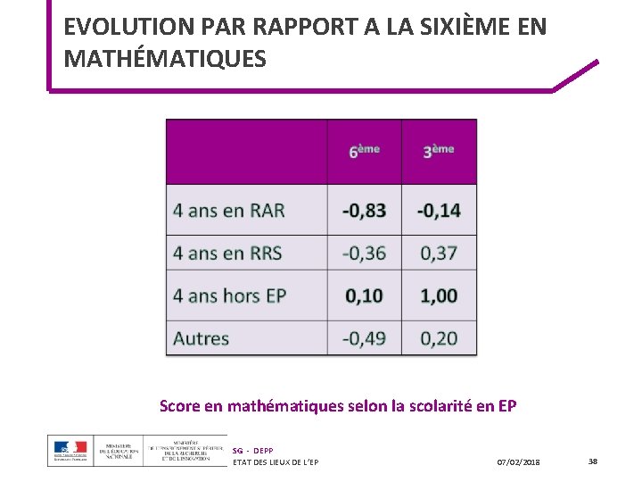EVOLUTION PAR RAPPORT A LA SIXIÈME EN MATHÉMATIQUES Score en mathématiques selon la scolarité EVOLUTION PAR RAPPORT A LA SIXIÈME EN MATHÉMATIQUES Score en mathématiques selon la scolarité