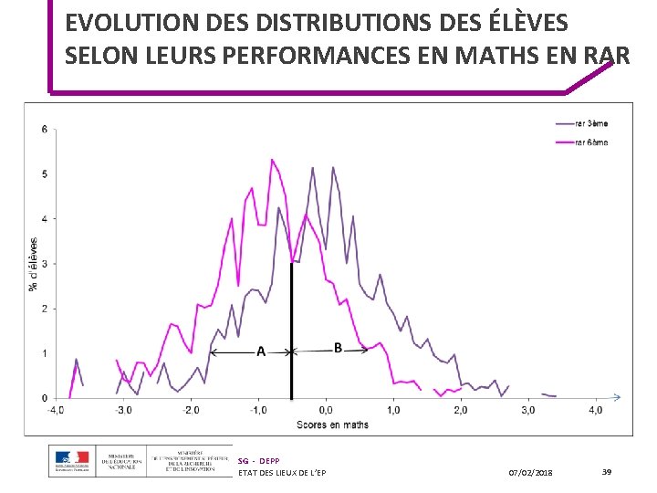 EVOLUTION DES DISTRIBUTIONS DES ÉLÈVES SELON LEURS PERFORMANCES EN MATHS EN RAR SG - EVOLUTION DES DISTRIBUTIONS DES ÉLÈVES SELON LEURS PERFORMANCES EN MATHS EN RAR SG -