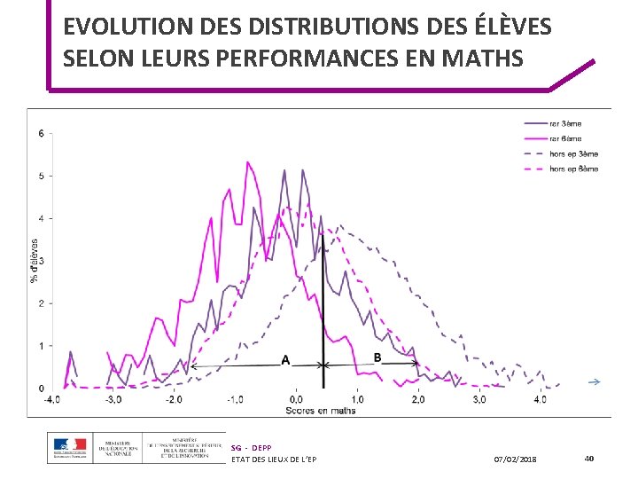 EVOLUTION DES DISTRIBUTIONS DES ÉLÈVES SELON LEURS PERFORMANCES EN MATHS SG - DEPP ETAT EVOLUTION DES DISTRIBUTIONS DES ÉLÈVES SELON LEURS PERFORMANCES EN MATHS SG - DEPP ETAT