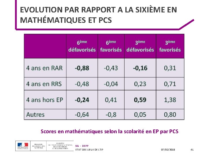 EVOLUTION PAR RAPPORT A LA SIXIÈME EN MATHÉMATIQUES ET PCS Scores en mathématiques selon EVOLUTION PAR RAPPORT A LA SIXIÈME EN MATHÉMATIQUES ET PCS Scores en mathématiques selon