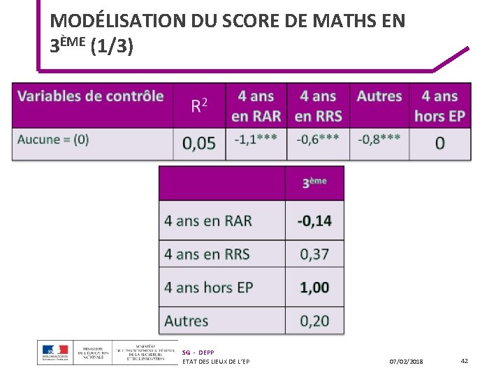 MODÉLISATION DU SCORE DE MATHS EN 3ÈME (1/3) SG - DEPP ETAT DES LIEUX MODÉLISATION DU SCORE DE MATHS EN 3ÈME (1/3) SG - DEPP ETAT DES LIEUX