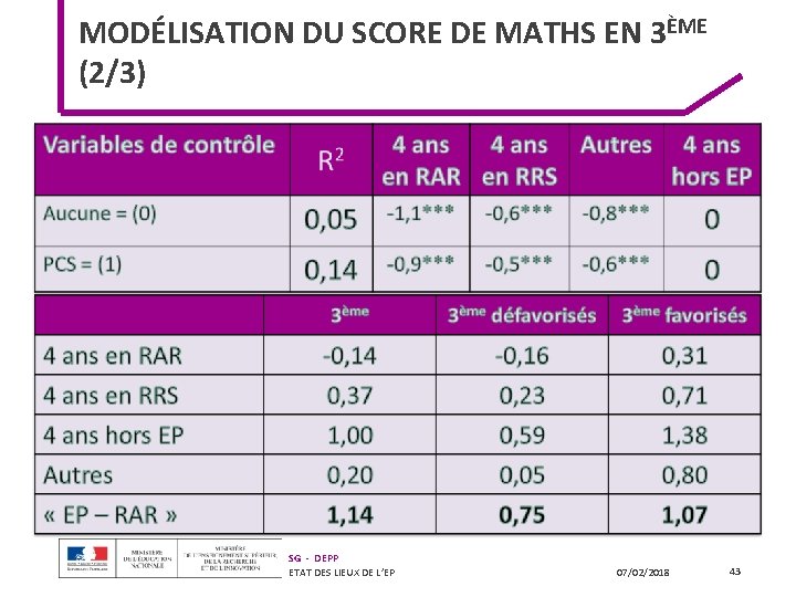 MODÉLISATION DU SCORE DE MATHS EN 3ÈME (2/3) SG - DEPP ETAT DES LIEUX MODÉLISATION DU SCORE DE MATHS EN 3ÈME (2/3) SG - DEPP ETAT DES LIEUX