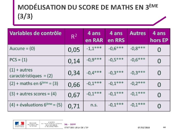 MODÉLISATION DU SCORE DE MATHS EN 3ÈME (3/3) SG - DEPP ETAT DES LIEUX MODÉLISATION DU SCORE DE MATHS EN 3ÈME (3/3) SG - DEPP ETAT DES LIEUX