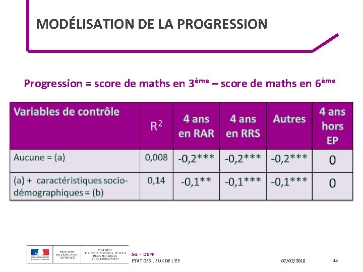 MODÉLISATION DE LA PROGRESSION Progression = score de maths en 3ème – score de MODÉLISATION DE LA PROGRESSION Progression = score de maths en 3ème – score de