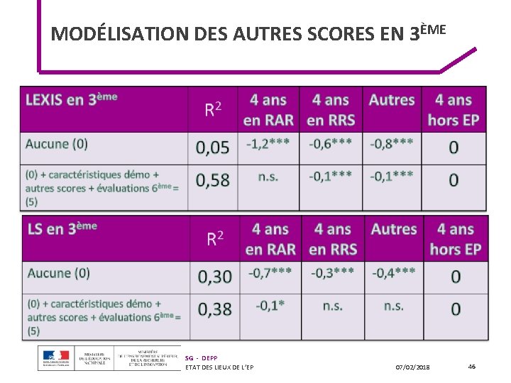 MODÉLISATION DES AUTRES SCORES EN 3ÈME SG - DEPP ETAT DES LIEUX DE L’EP MODÉLISATION DES AUTRES SCORES EN 3ÈME SG - DEPP ETAT DES LIEUX DE L’EP