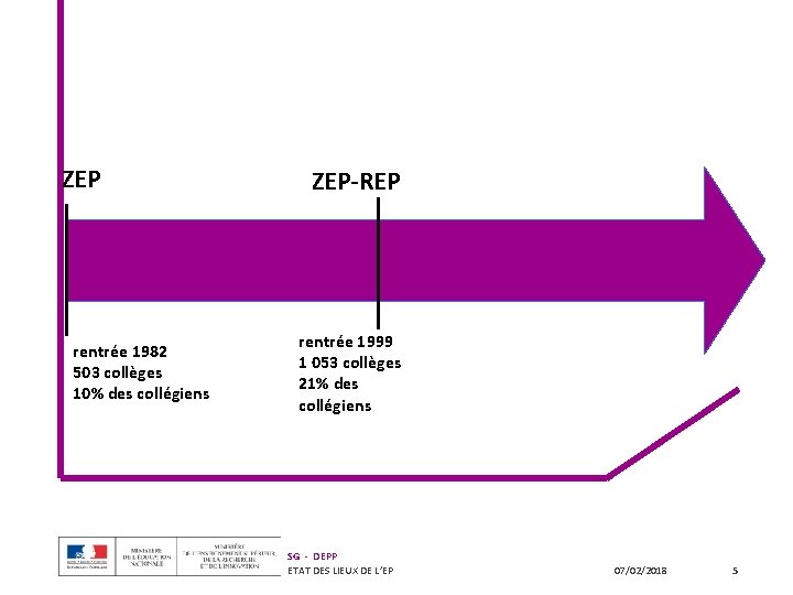 ZEP rentrée 1982 503 collèges 10% des collégiens ZEP-REP rentrée 1999 1 053 collèges ZEP rentrée 1982 503 collèges 10% des collégiens ZEP-REP rentrée 1999 1 053 collèges