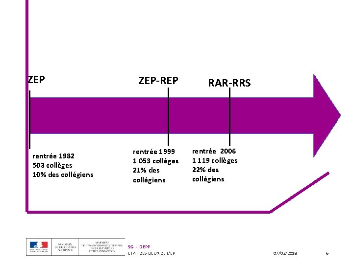 ZEP rentrée 1982 503 collèges 10% des collégiens ZEP-REP rentrée 1999 1 053 collèges ZEP rentrée 1982 503 collèges 10% des collégiens ZEP-REP rentrée 1999 1 053 collèges