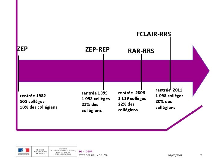 ECLAIR-RRS ZEP rentrée 1982 503 collèges 10% des collégiens ZEP-REP rentrée 1999 1 053 ECLAIR-RRS ZEP rentrée 1982 503 collèges 10% des collégiens ZEP-REP rentrée 1999 1 053