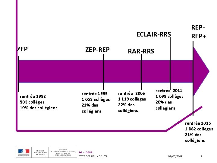 ECLAIR-RRS ZEP rentrée 1982 503 collèges 10% des collégiens ZEP-REP rentrée 1999 1 053 ECLAIR-RRS ZEP rentrée 1982 503 collèges 10% des collégiens ZEP-REP rentrée 1999 1 053