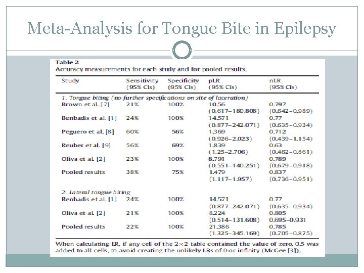 Meta-Analysis for Tongue Bite in Epilepsy 