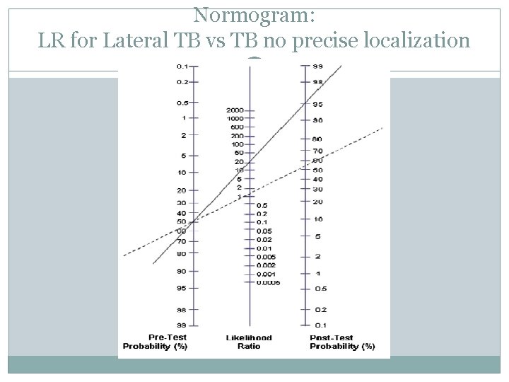 Normogram: LR for Lateral TB vs TB no precise localization 