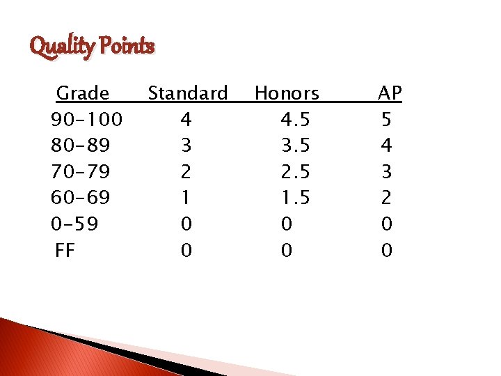 Quality Points Grade 90 -100 80 -89 70 -79 60 -69 0 -59 FF