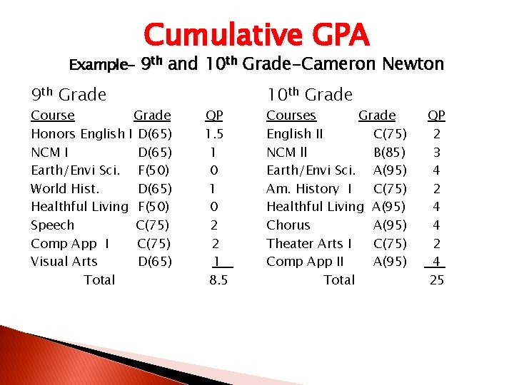 Cumulative GPA Example- 9 th Grade and 10 th Grade-Cameron Newton Course Grade Honors Cumulative GPA Example- 9 th Grade and 10 th Grade-Cameron Newton Course Grade Honors