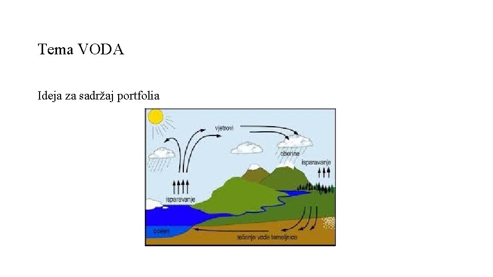 Tema VODA Ideja za sadržaj portfolia 