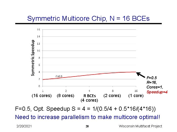 Symmetric Multicore Chip, N = 16 BCEs (16 cores) (8 cores) (4 cores) (2