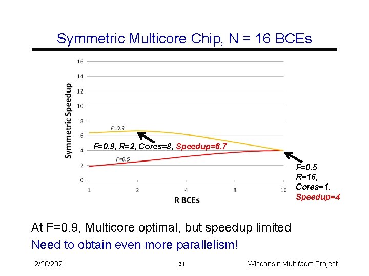 Symmetric Multicore Chip, N = 16 BCEs F=0. 9, R=2, Cores=8, Speedup=6. 7 F=0.