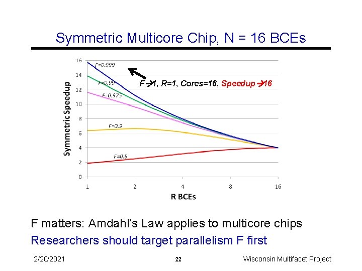 Symmetric Multicore Chip, N = 16 BCEs F 1, R=1, Cores=16, Speedup 16 F
