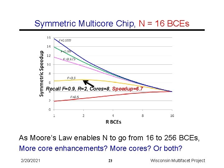 Symmetric Multicore Chip, N = 16 BCEs Recall F=0. 9, R=2, Cores=8, Speedup=6. 7