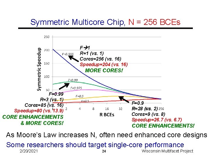 Symmetric Multicore Chip, N = 256 BCEs F 1 R=1 (vs. 1) Cores=256 (vs.