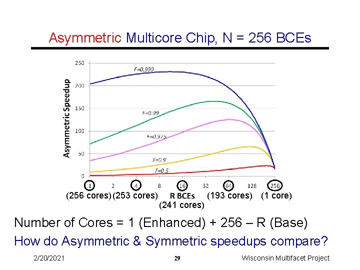 Asymmetric Multicore Chip, N = 256 BCEs (256 cores) (253 cores) (241 cores) (193