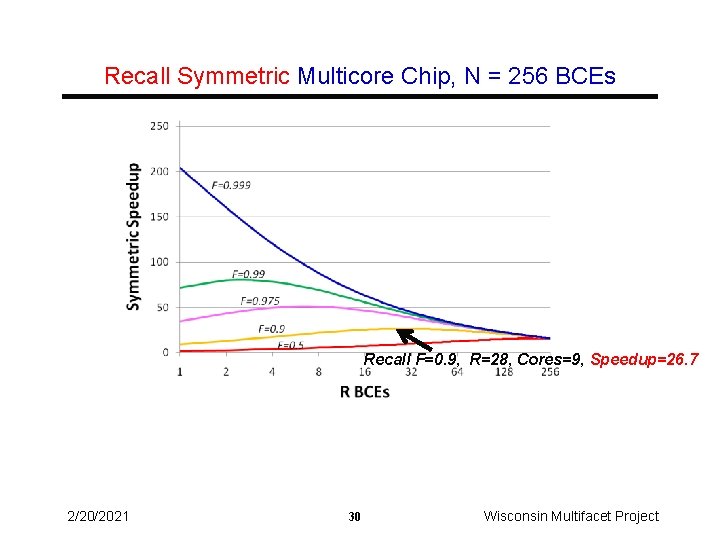 Recall Symmetric Multicore Chip, N = 256 BCEs Recall F=0. 9, R=28, Cores=9, Speedup=26.